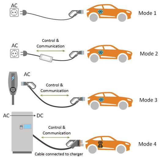 Cum aleg cablu de incarcare corect pentru masina mea electrica